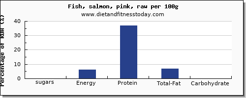 sugars and nutrition facts in sugar in salmon per 100g